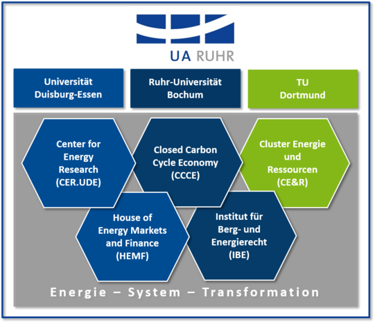 Bild von UA Ruhr EST cluster informationen