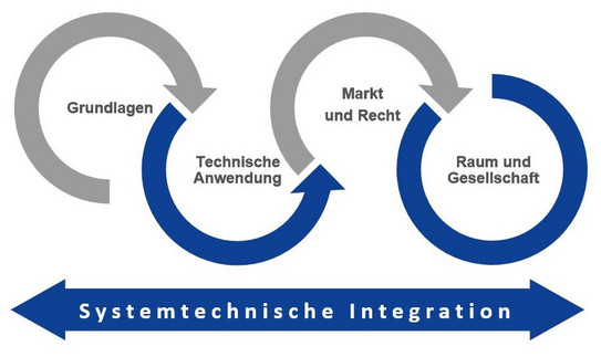UA Ruhr EST Ziel Informationen